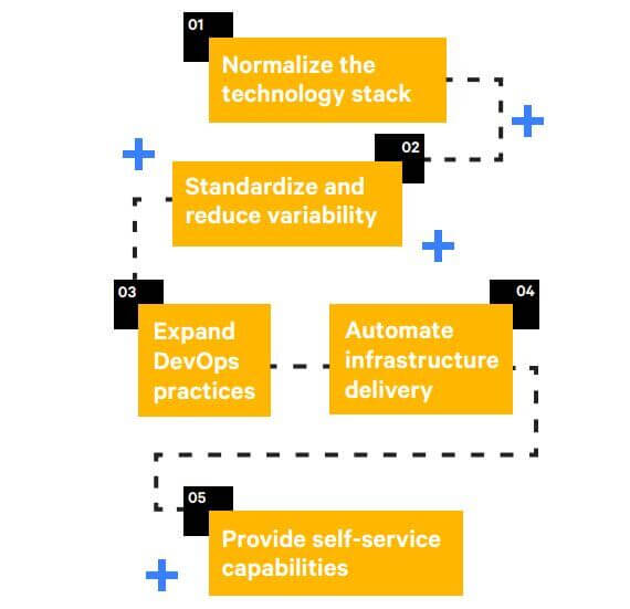 DevOps evolution